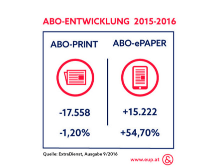 Abo-Entwicklung österreichischer Medien_Infografik_Ecker&Partner