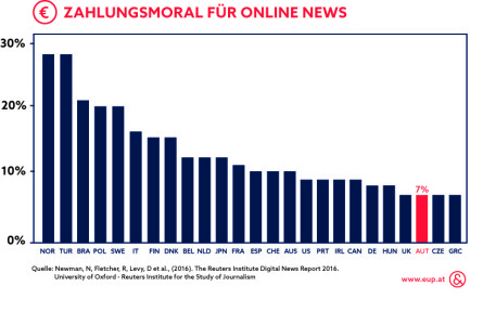 Zahlungsmoral für Online News_Infografik_Ecker & Partner