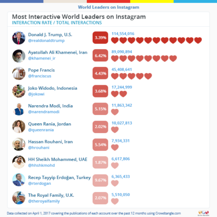 most-interactive_world-leaders-on-instagram