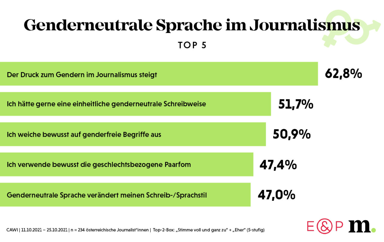 Aktuelle Umfrage: Gendern Ja – Aber Wie? - Ecker & Partner